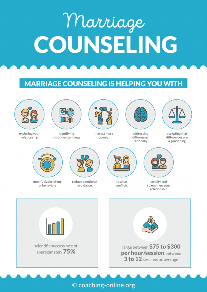 case study of marriage counseling